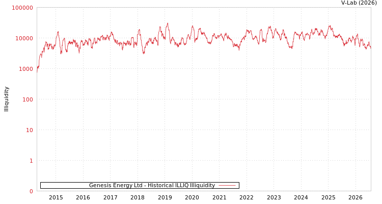 graph of Genesis Energy Ltd ILLIQ-HIST
