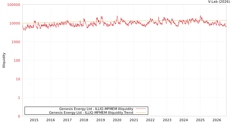 graph of Genesis Energy Ltd ILLIQ-MFMEM