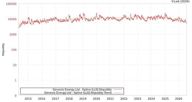 graph of Genesis Energy Ltd ILLIQ-SMEM