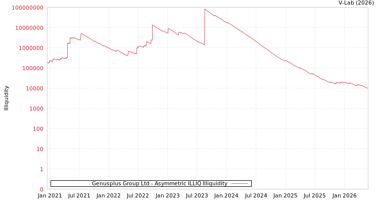 graph of Genusplus Group Ltd ILLIQ-AMEM