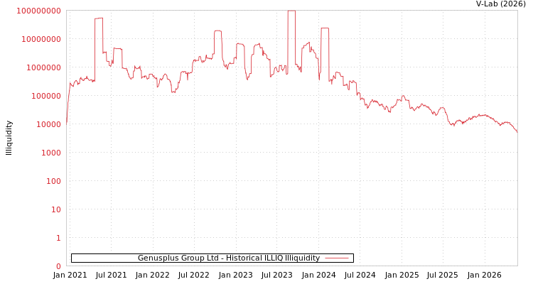 graph of Genusplus Group Ltd ILLIQ-HIST