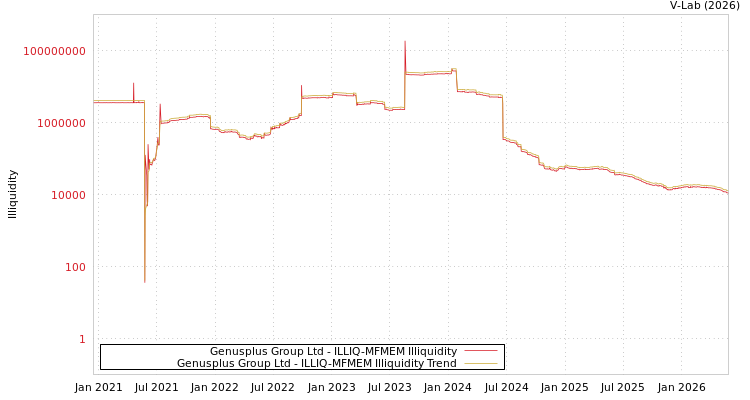 graph of Genusplus Group Ltd ILLIQ-MFMEM