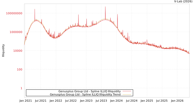 graph of Genusplus Group Ltd ILLIQ-SMEM