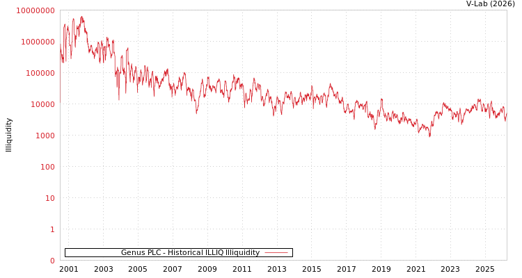 graph of Genus PLC ILLIQ-HIST