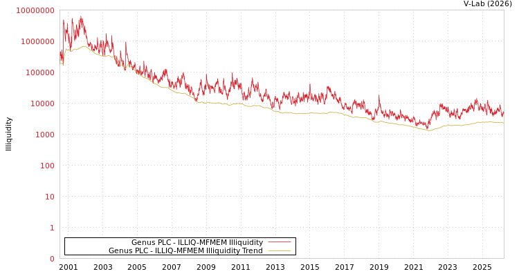graph of Genus PLC ILLIQ-MFMEM
