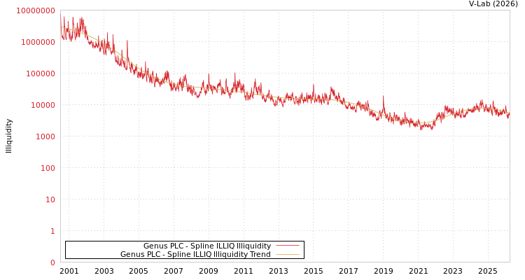 graph of Genus PLC ILLIQ-SMEM