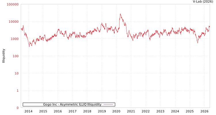 graph of Gogo Inc ILLIQ-AMEM