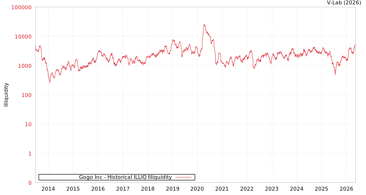 graph of Gogo Inc ILLIQ-HIST