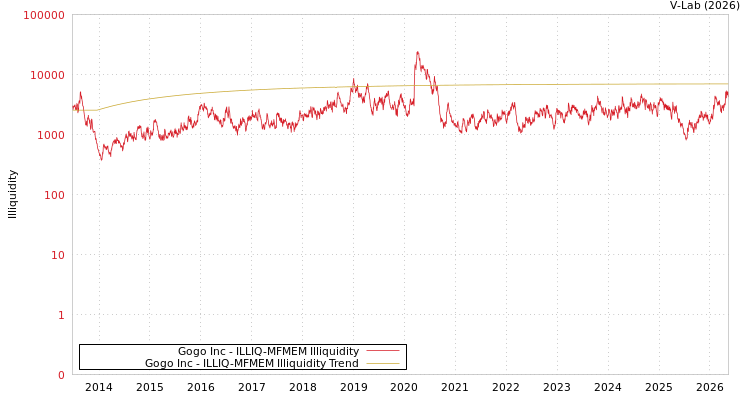 graph of Gogo Inc ILLIQ-MFMEM