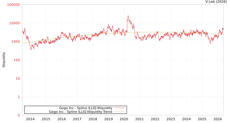 graph of Gogo Inc ILLIQ-SMEM