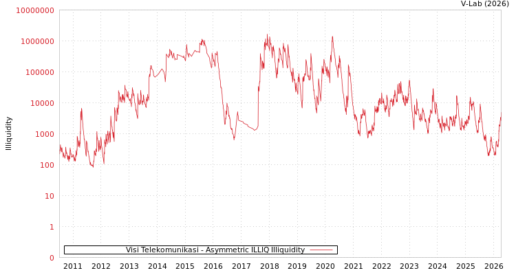 graph of Visi Telekomunikasi ILLIQ-AMEM