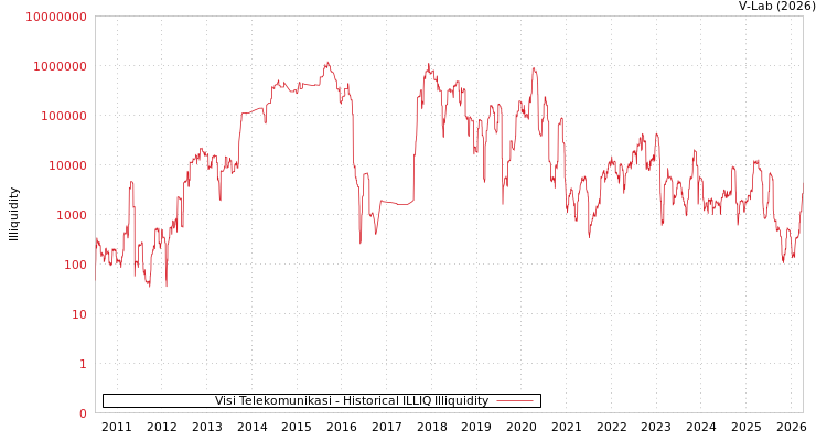 graph of Visi Telekomunikasi ILLIQ-HIST