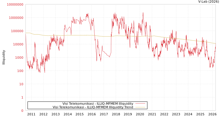 graph of Visi Telekomunikasi ILLIQ-MFMEM