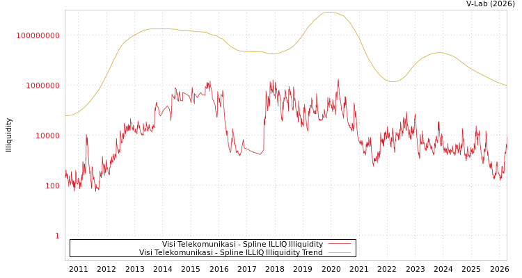 graph of Visi Telekomunikasi ILLIQ-SMEM