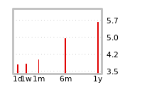 Liquidity Forecasts