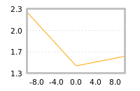 Impact of return on liquidity tomorrow