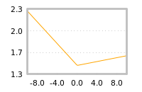 Impact of return on liquidity tomorrow