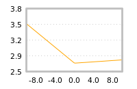 Impact of return on liquidity tomorrow