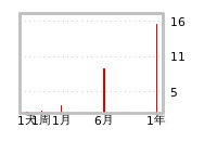 流动性预测