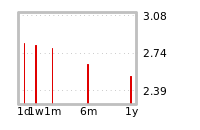 Liquidity Forecasts