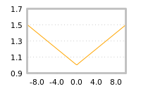 Impact of return on liquidity tomorrow