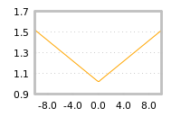 Impact of return on liquidity tomorrow