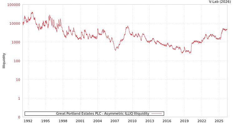 graph of Great Portland Estates PLC ILLIQ-AMEM
