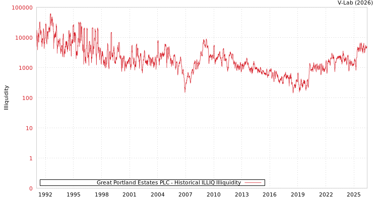 graph of Great Portland Estates PLC ILLIQ-HIST