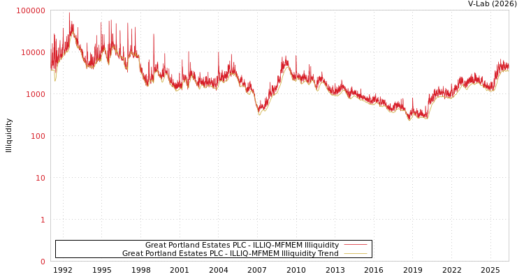 graph of Great Portland Estates PLC ILLIQ-MFMEM