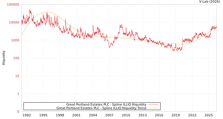 graph of Great Portland Estates PLC ILLIQ-SMEM