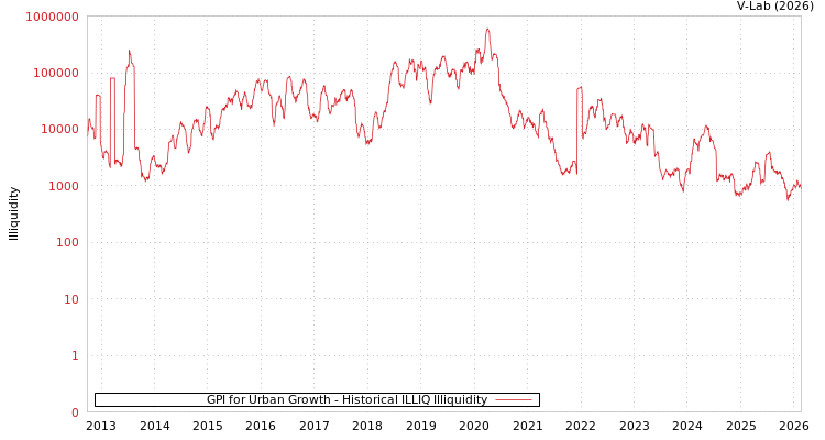 graph of GPI for Urban Growth ILLIQ-HIST
