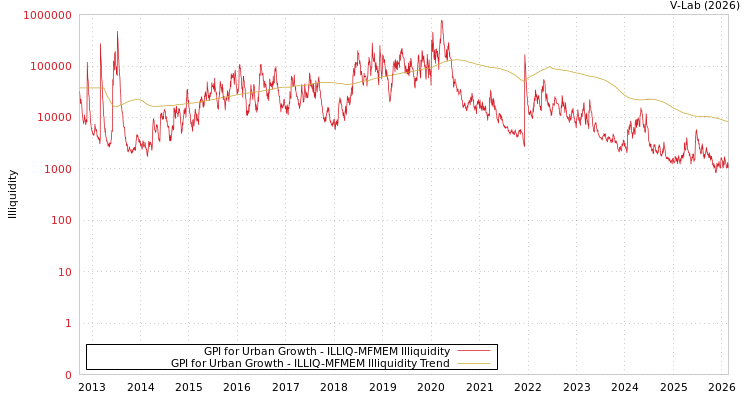 graph of GPI for Urban Growth ILLIQ-MFMEM