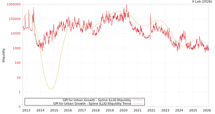 graph of GPI for Urban Growth ILLIQ-SMEM
