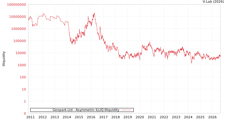 graph of Geopark Ltd ILLIQ-AMEM