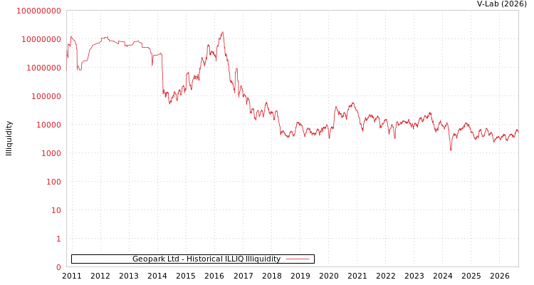 graph of Geopark Ltd ILLIQ-HIST