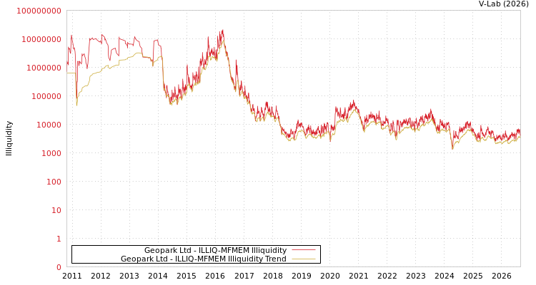 graph of Geopark Ltd ILLIQ-MFMEM
