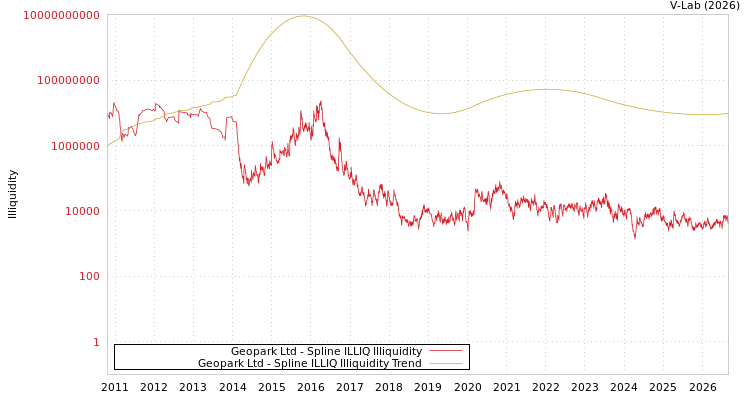 graph of Geopark Ltd ILLIQ-SMEM
