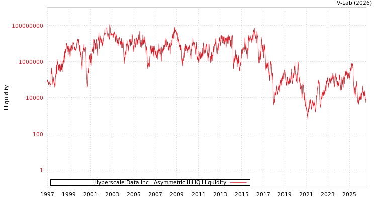 graph of Hyperscale Data Inc ILLIQ-AMEM