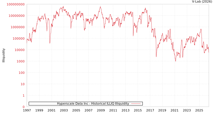 graph of Hyperscale Data Inc ILLIQ-HIST