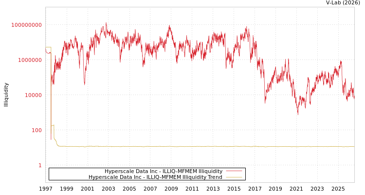 graph of Hyperscale Data Inc ILLIQ-MFMEM