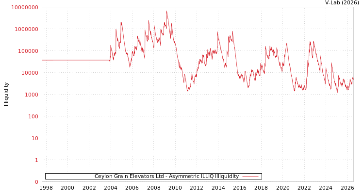 graph of Ceylon Grain Elevators Ltd ILLIQ-AMEM