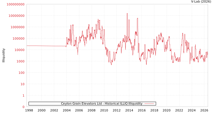 graph of Ceylon Grain Elevators Ltd ILLIQ-HIST