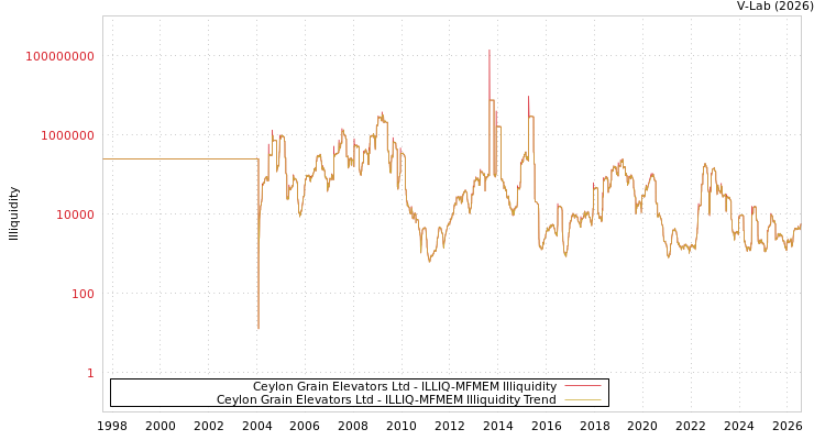 graph of Ceylon Grain Elevators Ltd ILLIQ-MFMEM