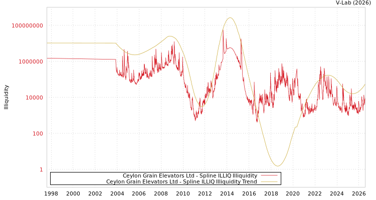 graph of Ceylon Grain Elevators Ltd ILLIQ-SMEM