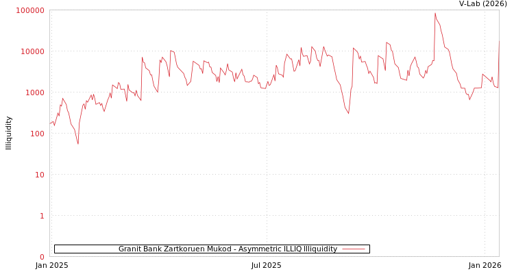 graph of Granit Bank Zartkoruen Mukod ILLIQ-AMEM