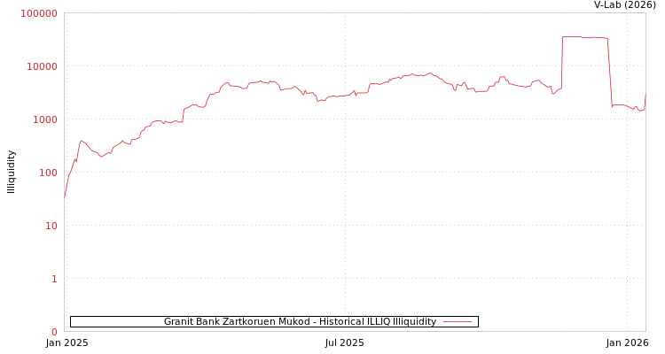 graph of Granit Bank Zartkoruen Mukod ILLIQ-HIST