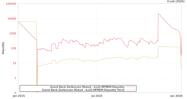 graph of Granit Bank Zartkoruen Mukod ILLIQ-MFMEM
