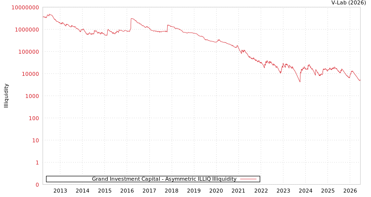 graph of Grand Investment Capital ILLIQ-AMEM