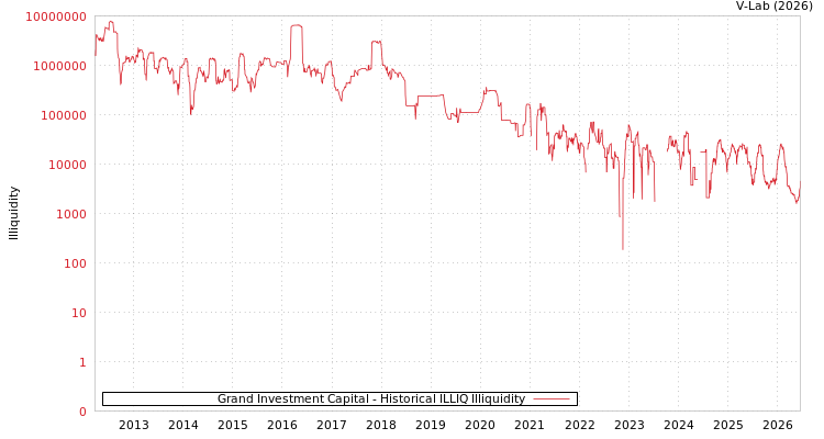 graph of Grand Investment Capital ILLIQ-HIST