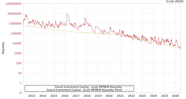 graph of Grand Investment Capital ILLIQ-MFMEM